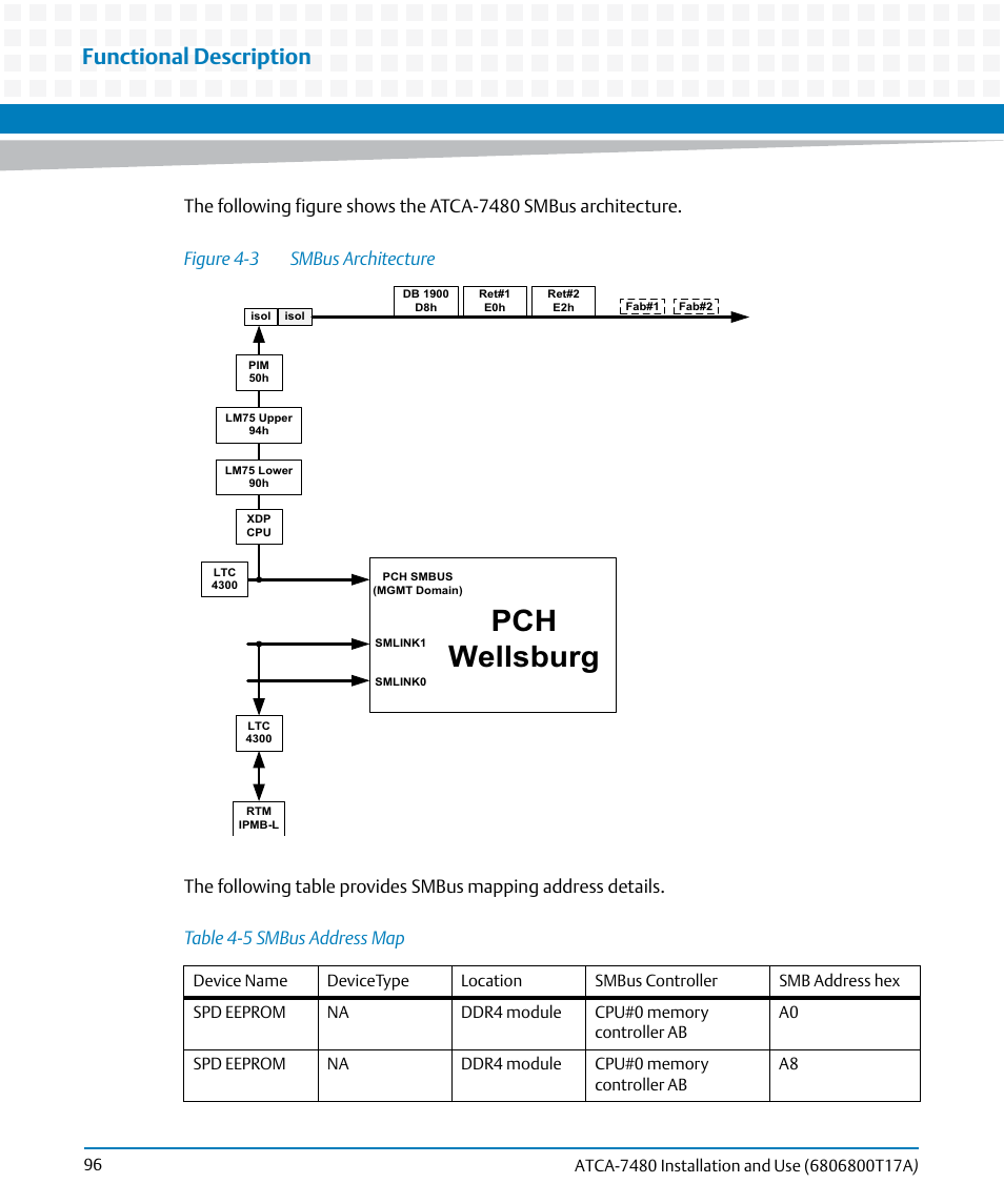 Table 4-5, Smbus address map, Figure 4-3 | Smbus architecture, Pch wellsburg, Functional description | Artesyn ATCA-7480 Installation and Use (February 2015) User Manual | Page 96 / 330