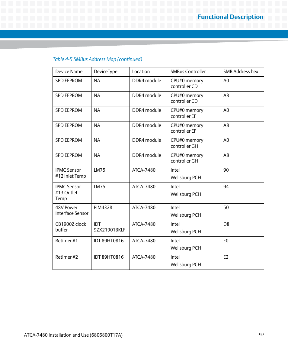 Functional description | Artesyn ATCA-7480 Installation and Use (February 2015) User Manual | Page 97 / 330