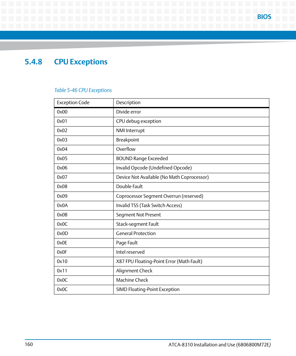 8 cpu exceptions, Table 5-46, Cpu exceptions | Bios | Artesyn ATCA-8310 Installation and Use (May 2014) User Manual | Page 160 / 456