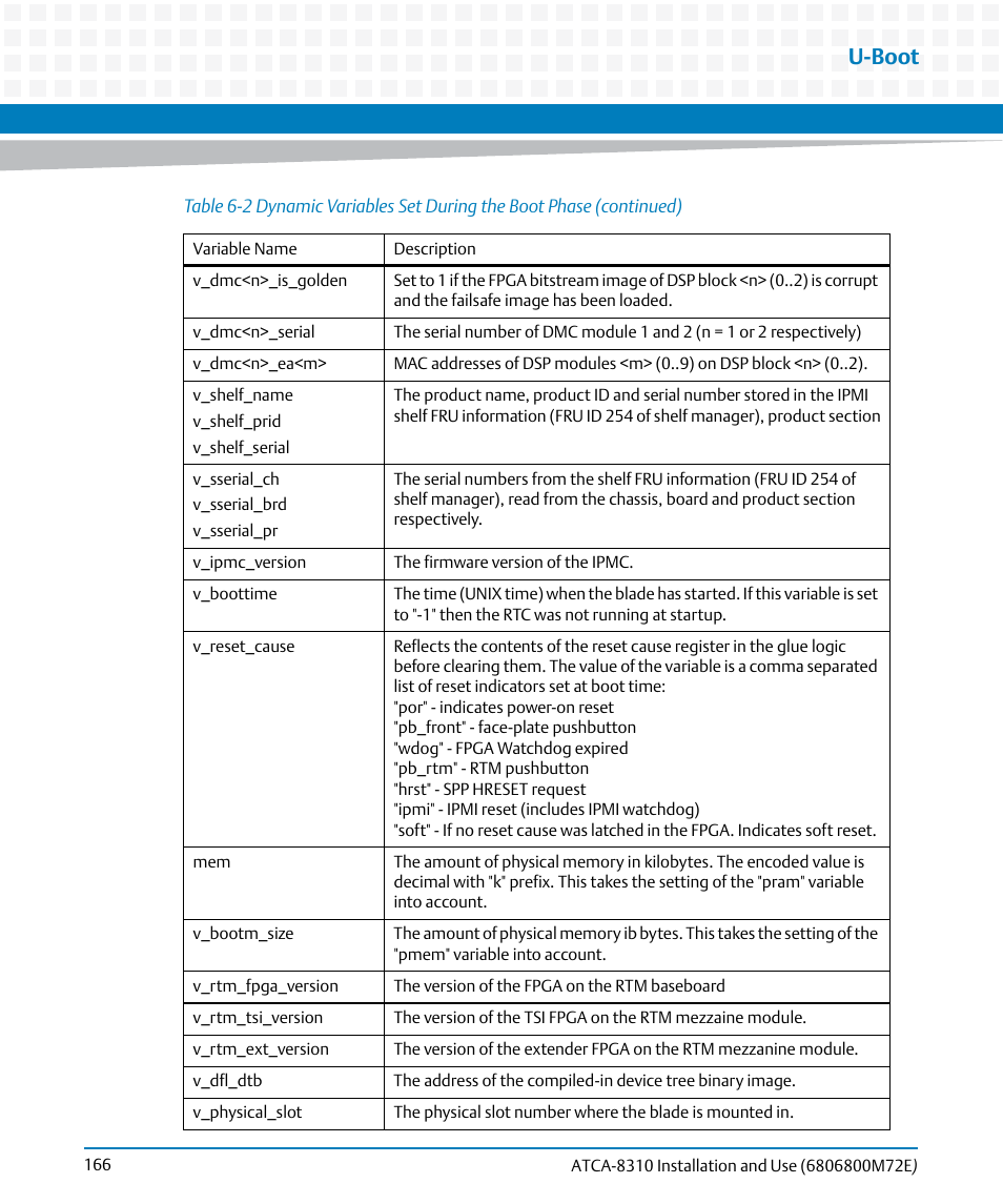 U-boot | Artesyn ATCA-8310 Installation and Use (May 2014) User Manual | Page 166 / 456