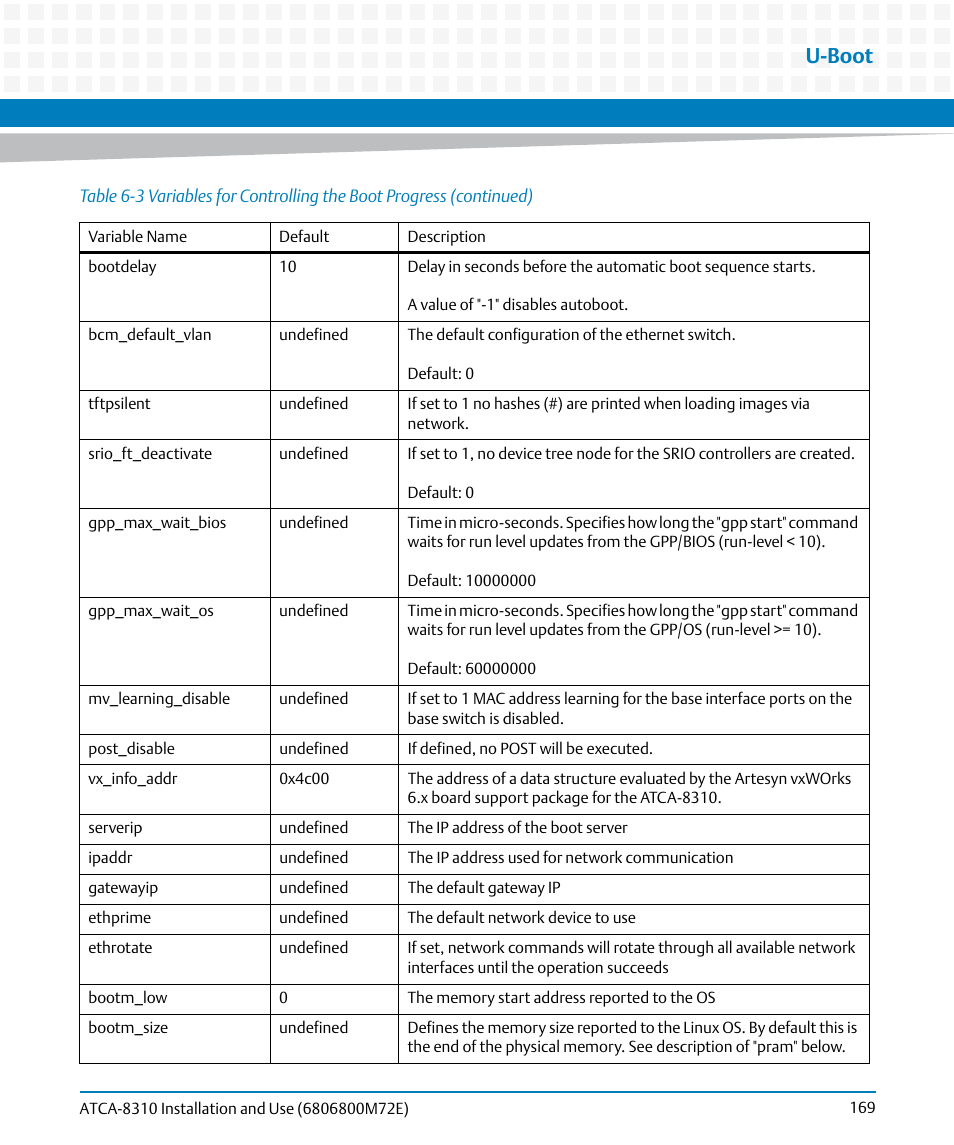 U-boot | Artesyn ATCA-8310 Installation and Use (May 2014) User Manual | Page 169 / 456