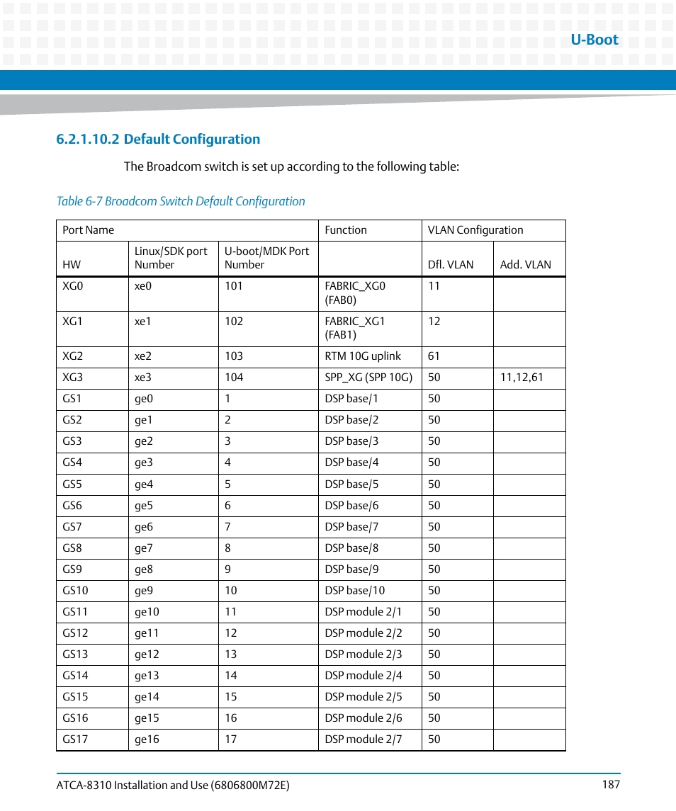 Table 6-7, Broadcom switch default configuration, U-boot | 2 default configuration | Artesyn ATCA-8310 Installation and Use (May 2014) User Manual | Page 187 / 456