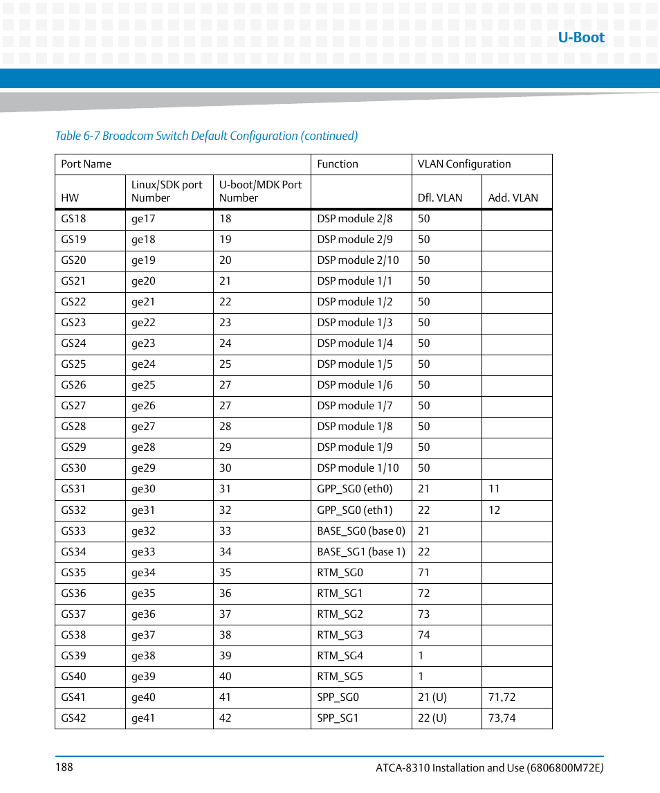 U-boot | Artesyn ATCA-8310 Installation and Use (May 2014) User Manual | Page 188 / 456