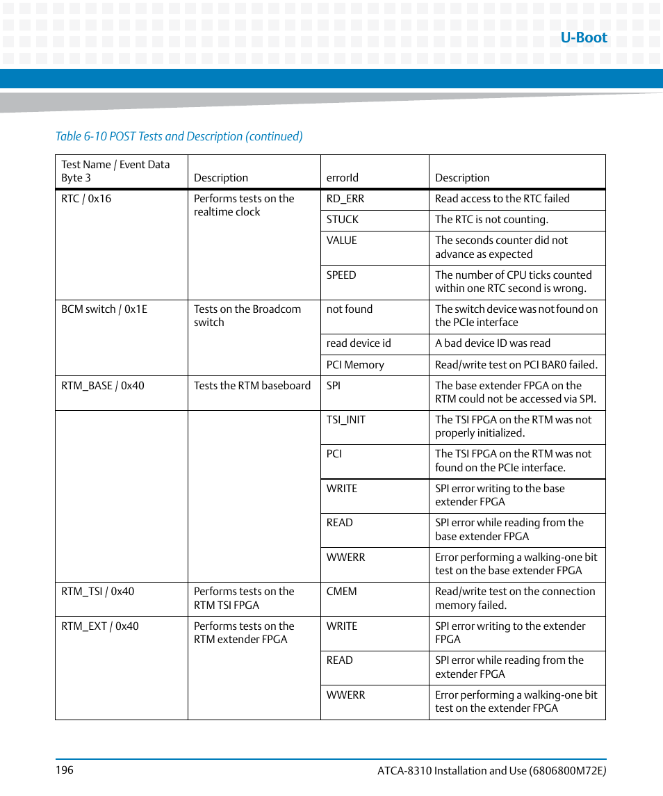 U-boot | Artesyn ATCA-8310 Installation and Use (May 2014) User Manual | Page 196 / 456