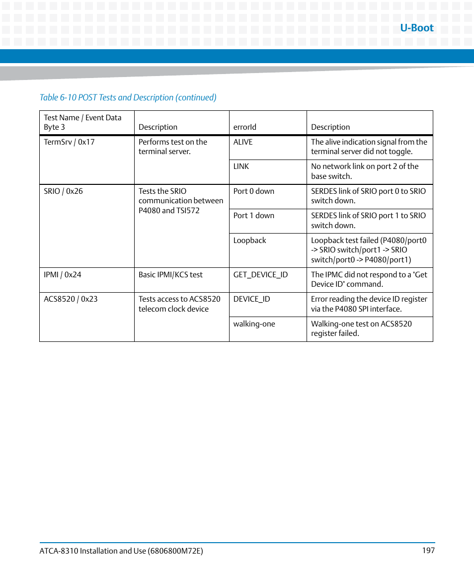 U-boot | Artesyn ATCA-8310 Installation and Use (May 2014) User Manual | Page 197 / 456