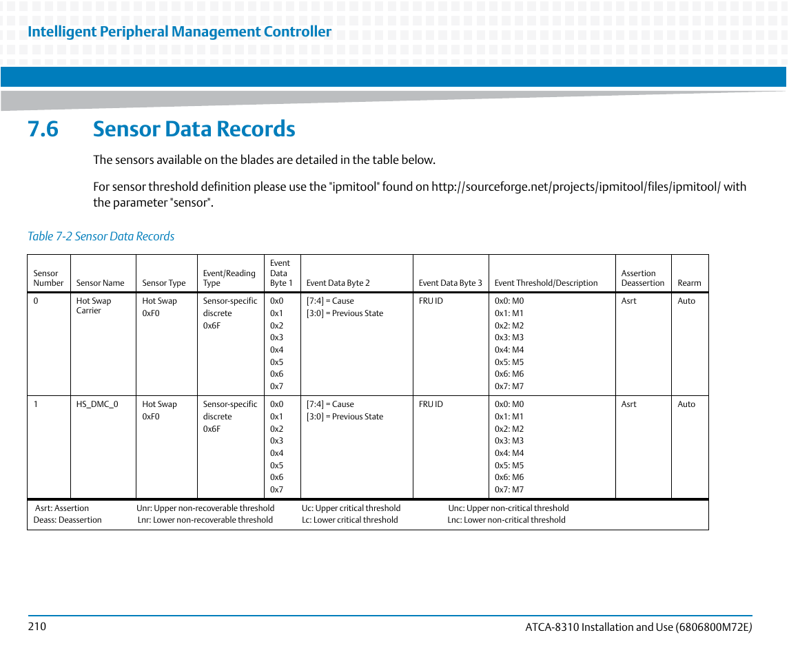 6 sensor data records, Table 7-2, Sensor data records | Intelligent peripheral management controller | Artesyn ATCA-8310 Installation and Use (May 2014) User Manual | Page 210 / 456