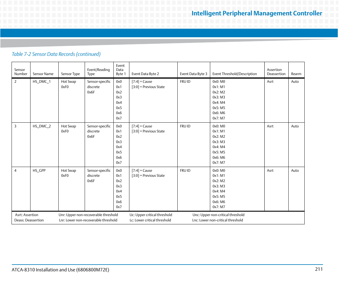 Intelligent peripheral management controller, Table 7-2 sensor data records (continued) | Artesyn ATCA-8310 Installation and Use (May 2014) User Manual | Page 211 / 456