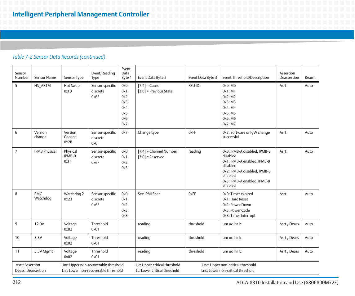 Intelligent peripheral management controller, Table 7-2 sensor data records (continued) | Artesyn ATCA-8310 Installation and Use (May 2014) User Manual | Page 212 / 456