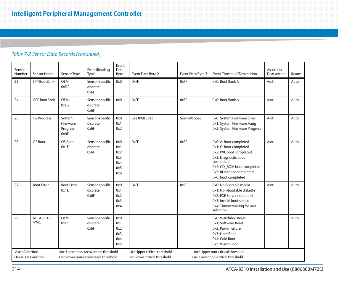Intelligent peripheral management controller, Table 7-2 sensor data records (continued) | Artesyn ATCA-8310 Installation and Use (May 2014) User Manual | Page 214 / 456
