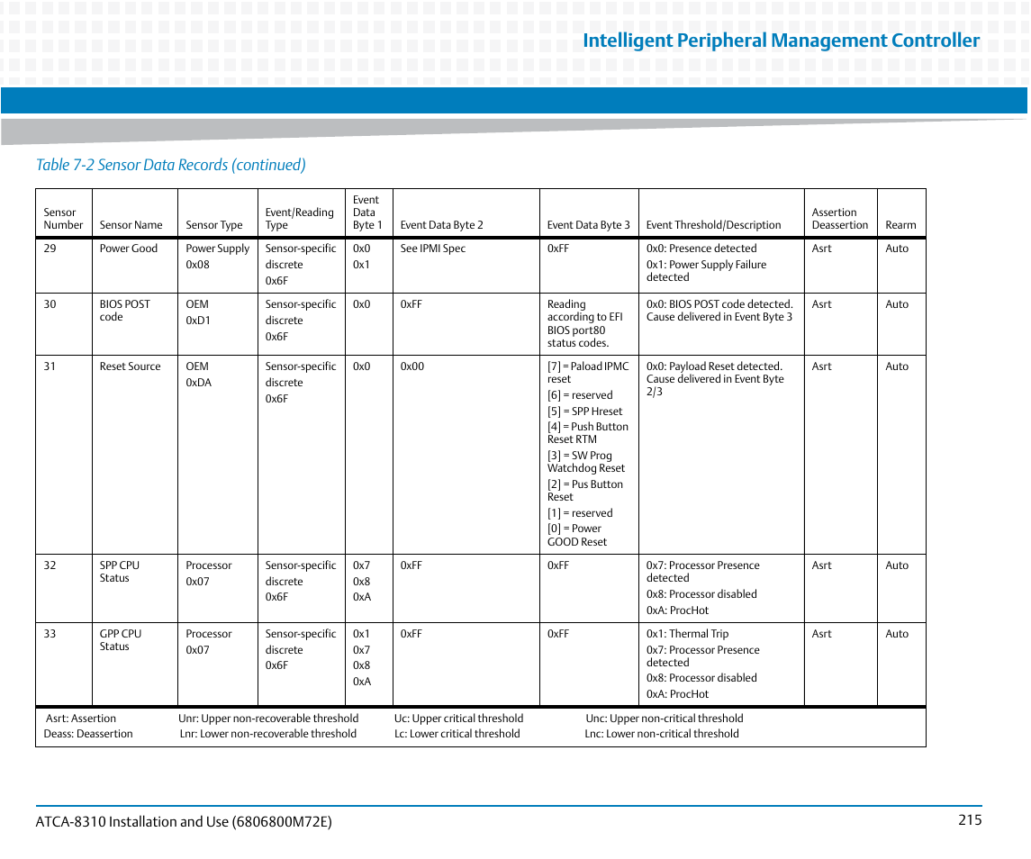 Intelligent peripheral management controller, Table 7-2 sensor data records (continued) | Artesyn ATCA-8310 Installation and Use (May 2014) User Manual | Page 215 / 456