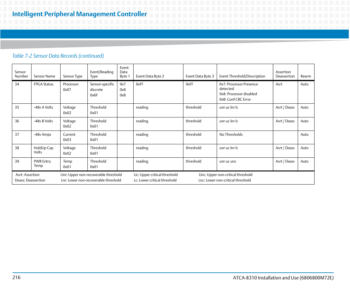 Intelligent peripheral management controller, Table 7-2 sensor data records (continued) | Artesyn ATCA-8310 Installation and Use (May 2014) User Manual | Page 216 / 456