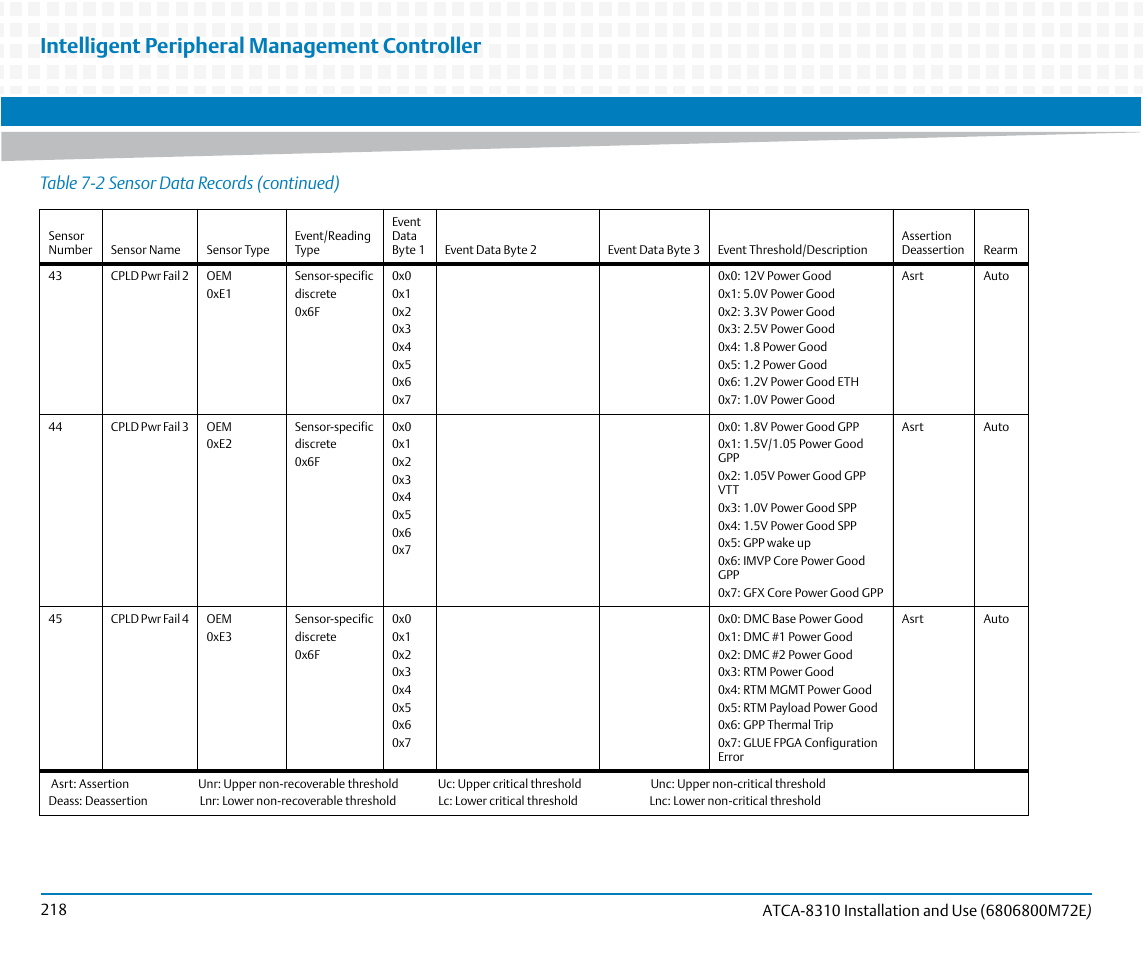 Intelligent peripheral management controller, Table 7-2 sensor data records (continued) | Artesyn ATCA-8310 Installation and Use (May 2014) User Manual | Page 218 / 456