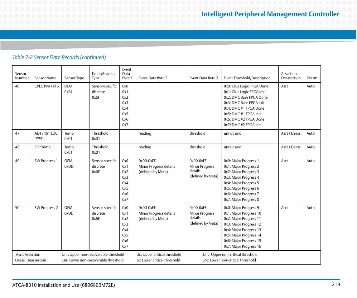 Intelligent peripheral management controller, Table 7-2 sensor data records (continued) | Artesyn ATCA-8310 Installation and Use (May 2014) User Manual | Page 219 / 456