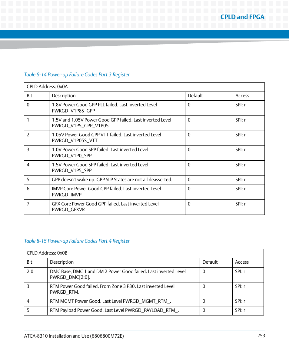 Table 8-14, Power-up failure codes part 3 register, Table 8-15 | Power-up failure codes part 4 register, Cpld and fpga | Artesyn ATCA-8310 Installation and Use (May 2014) User Manual | Page 253 / 456