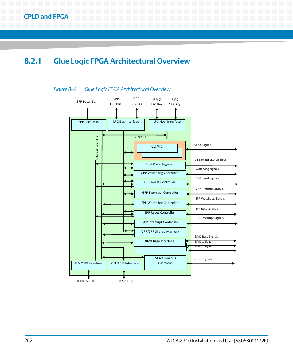 1 glue logic fpga architectural overview, Figure 8-4, Glue logic fpga architectural overview | Cpld and fpga, Figure 8-4 glue logic fpga architectural overview | Artesyn ATCA-8310 Installation and Use (May 2014) User Manual | Page 262 / 456