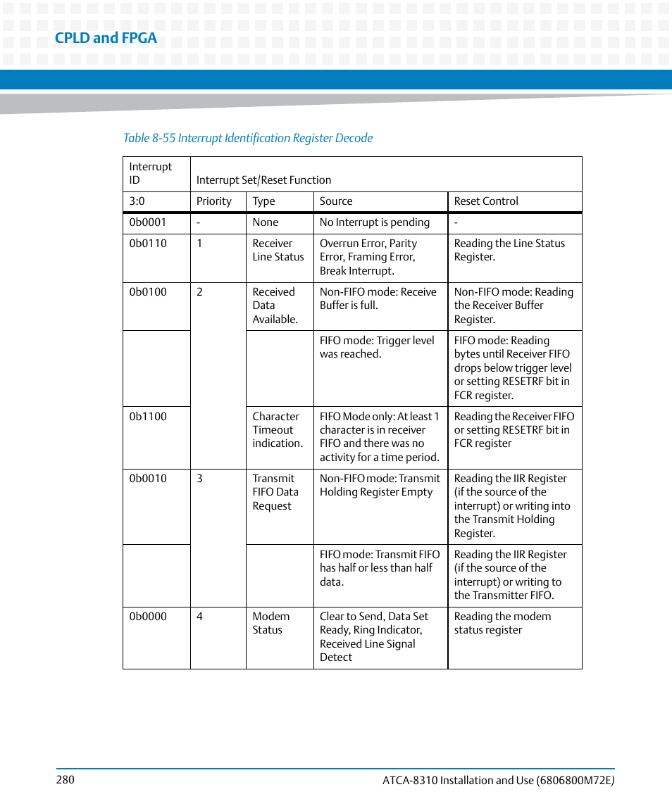 Table 8-55, Interrupt identification register decode, Cpld and fpga | Artesyn ATCA-8310 Installation and Use (May 2014) User Manual | Page 280 / 456