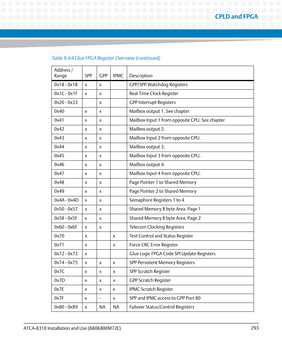 Cpld and fpga | Artesyn ATCA-8310 Installation and Use (May 2014) User Manual | Page 293 / 456