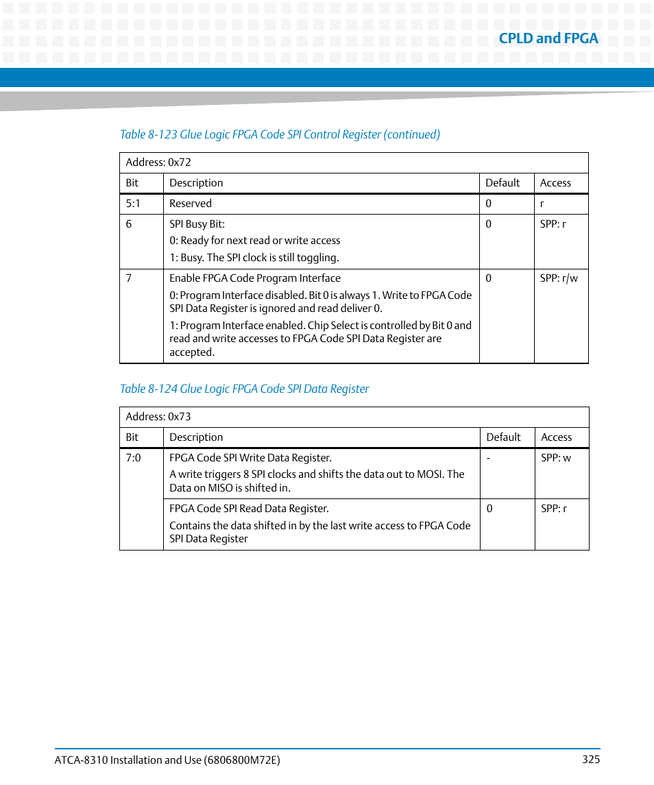 Table 8-124, Glue logic fpga code spi data register, Cpld and fpga | Artesyn ATCA-8310 Installation and Use (May 2014) User Manual | Page 325 / 456