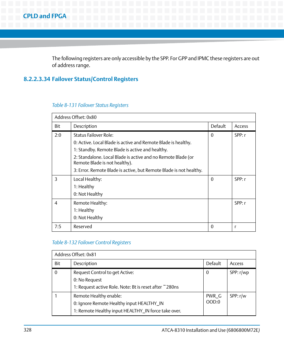 Table 8-131, Failover status registers, Table 8-132 | Failover control registers, Cpld and fpga, 34 failover status/control registers | Artesyn ATCA-8310 Installation and Use (May 2014) User Manual | Page 328 / 456