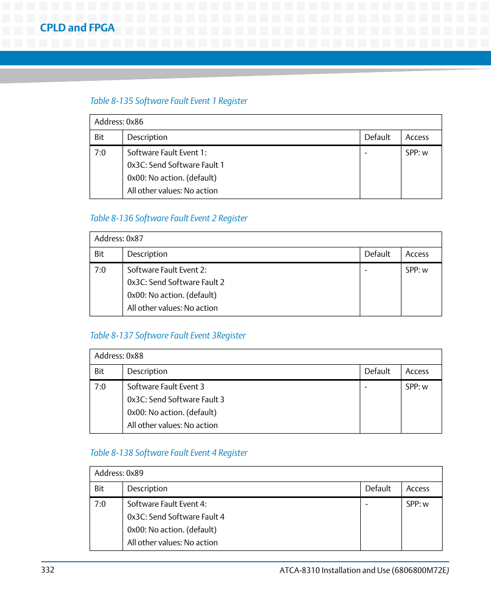 Table 8-135, Software fault event 1 register, Table 8-136 | Software fault event 2 register, Table 8-137, Software fault event 3register, Table 8-138, Software fault event 4 register, Cpld and fpga | Artesyn ATCA-8310 Installation and Use (May 2014) User Manual | Page 332 / 456