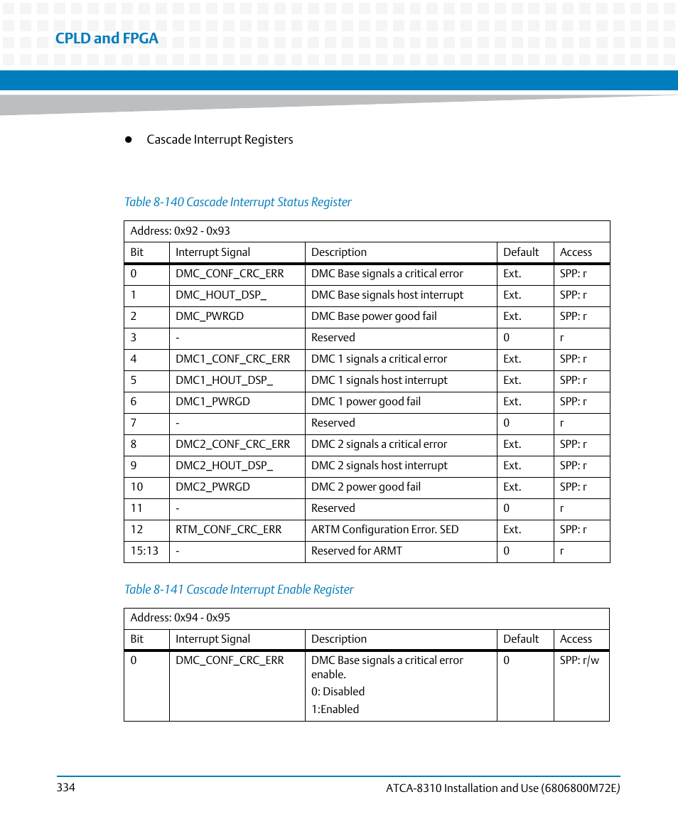 Table 8-140, Cascade interrupt status register, Table 8-141 | Cascade interrupt enable register, Cpld and fpga | Artesyn ATCA-8310 Installation and Use (May 2014) User Manual | Page 334 / 456