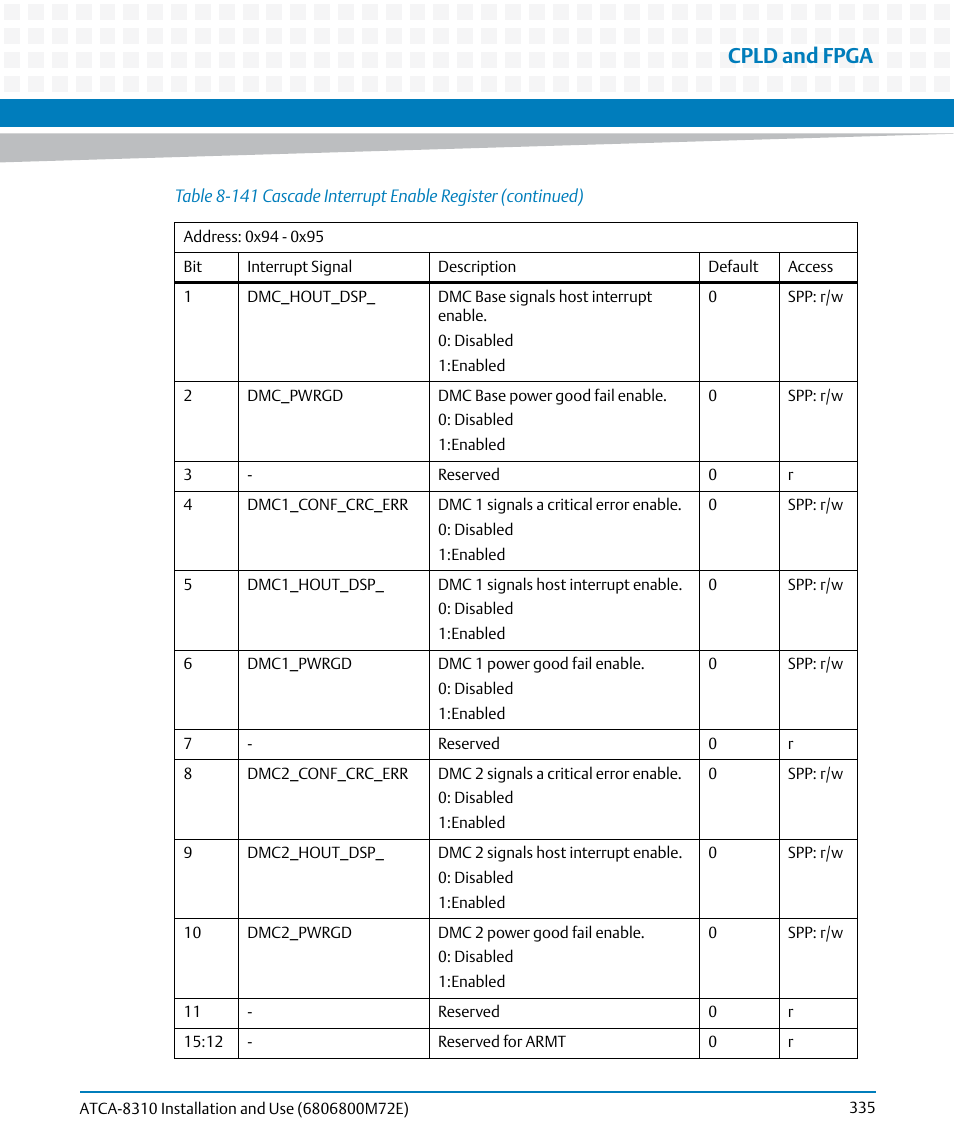 Cpld and fpga | Artesyn ATCA-8310 Installation and Use (May 2014) User Manual | Page 335 / 456