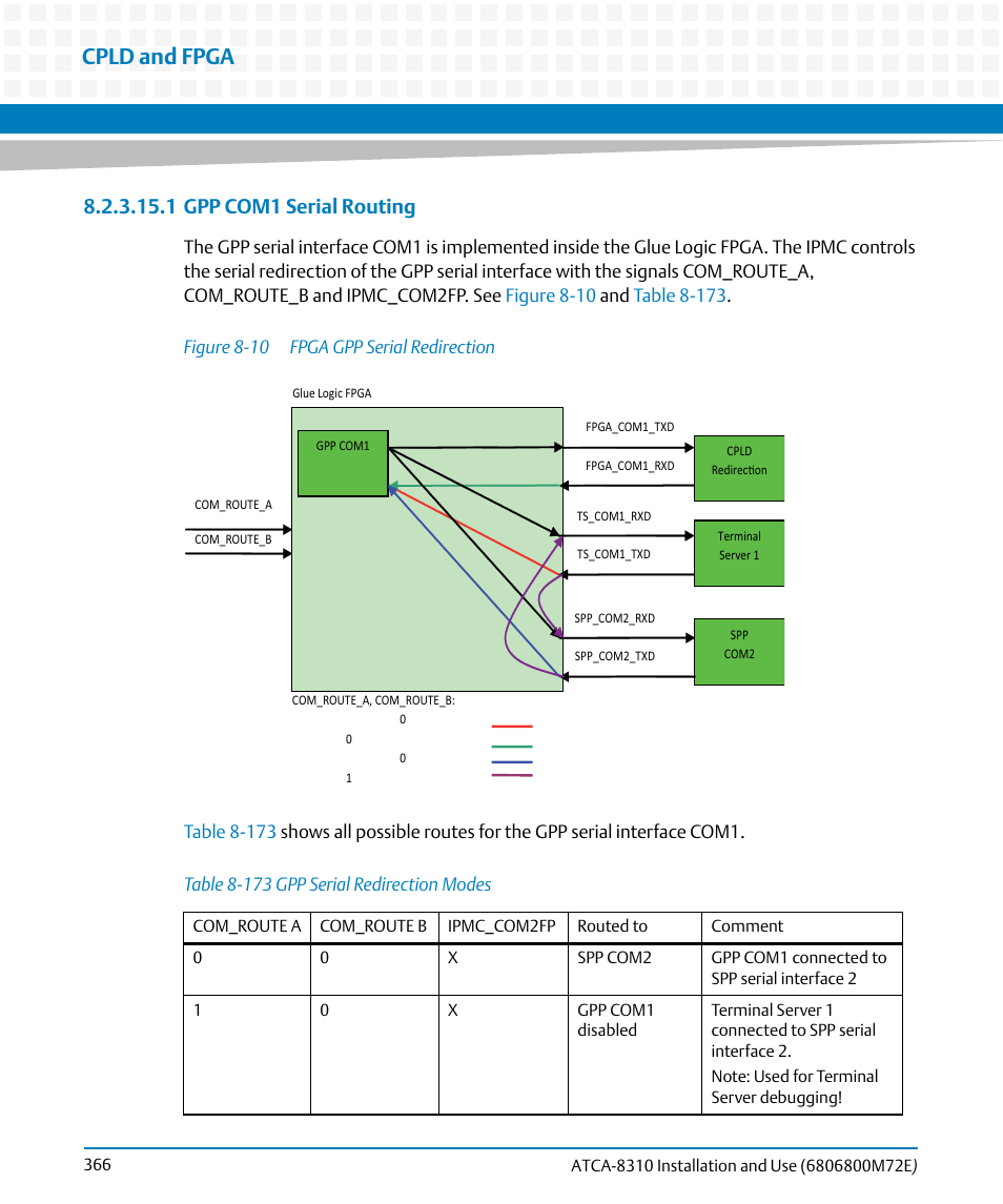 Table 8-173, Gpp serial redirection modes, Figure 8-10 | Fpga gpp serial redirection, Cpld and fpga, 1 gpp com1 serial routing | Artesyn ATCA-8310 Installation and Use (May 2014) User Manual | Page 366 / 456