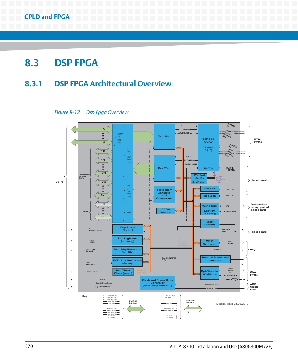 3 dsp fpga, 1 dsp fpga architectural overview, Figure 8-12 | Dsp fpga overview, Cpld and fpga, Figure 8-12 dsp fpga overview | Artesyn ATCA-8310 Installation and Use (May 2014) User Manual | Page 370 / 456