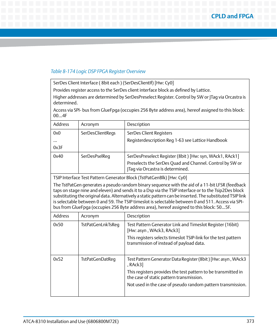 Table 8-174, Logic dsp fpga register overview, Cpld and fpga | Artesyn ATCA-8310 Installation and Use (May 2014) User Manual | Page 373 / 456