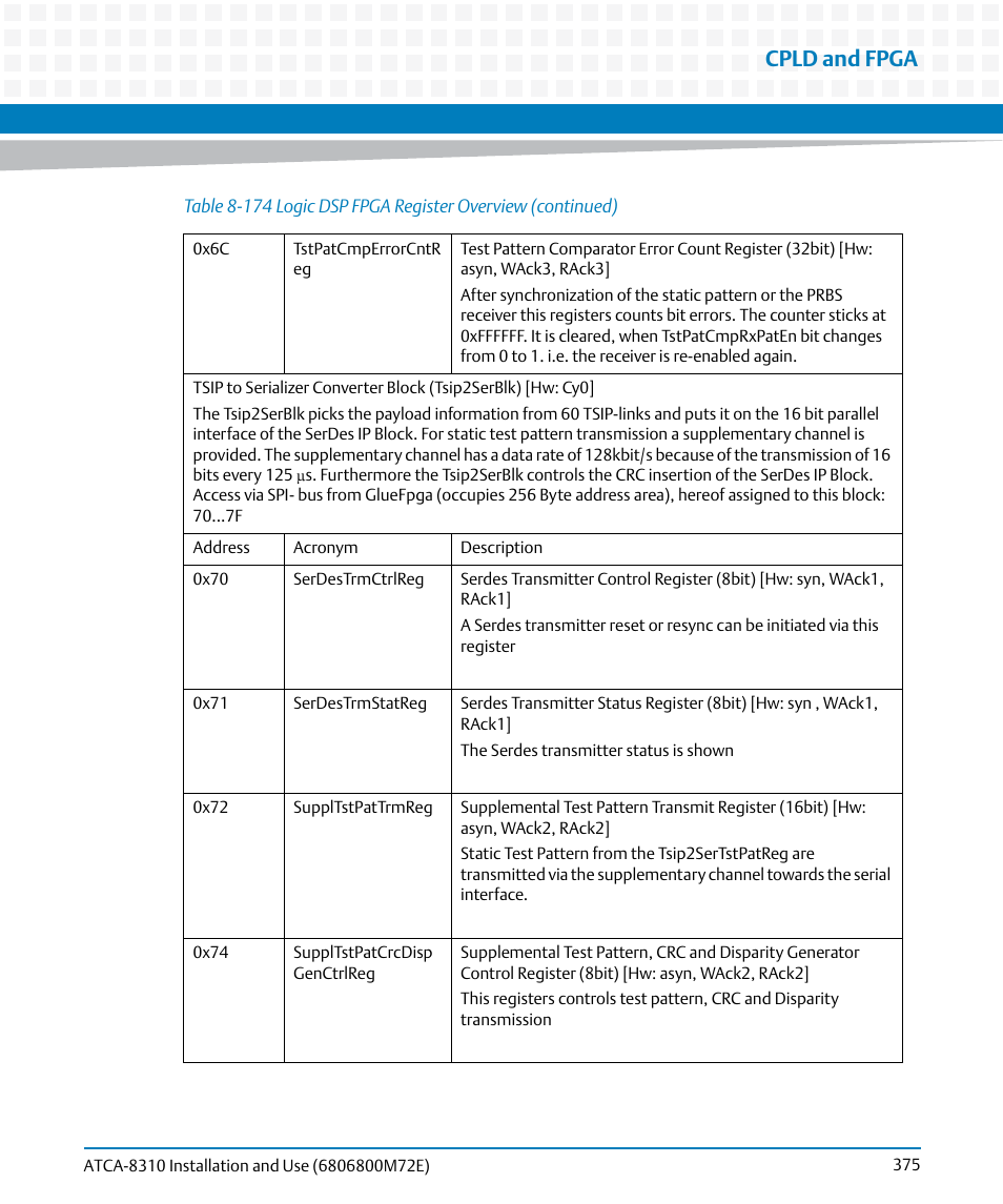 Cpld and fpga | Artesyn ATCA-8310 Installation and Use (May 2014) User Manual | Page 375 / 456