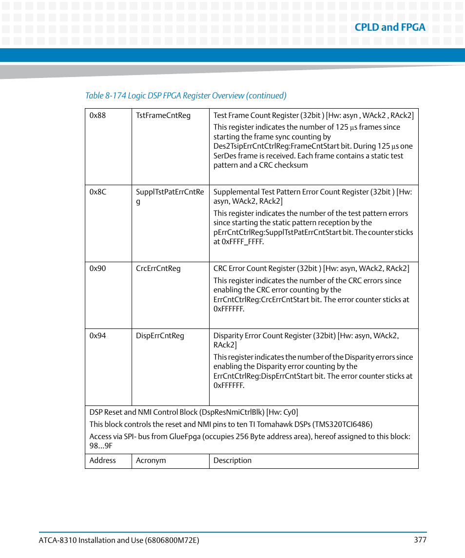 Cpld and fpga | Artesyn ATCA-8310 Installation and Use (May 2014) User Manual | Page 377 / 456