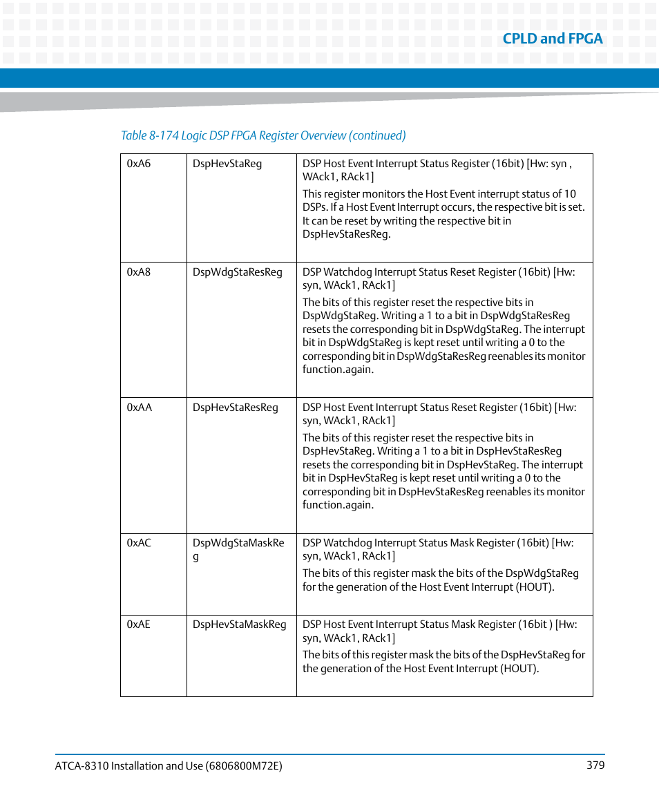 Cpld and fpga | Artesyn ATCA-8310 Installation and Use (May 2014) User Manual | Page 379 / 456