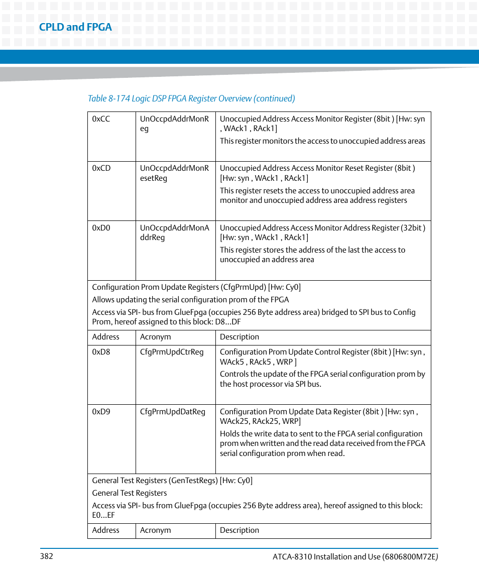 Cpld and fpga | Artesyn ATCA-8310 Installation and Use (May 2014) User Manual | Page 382 / 456