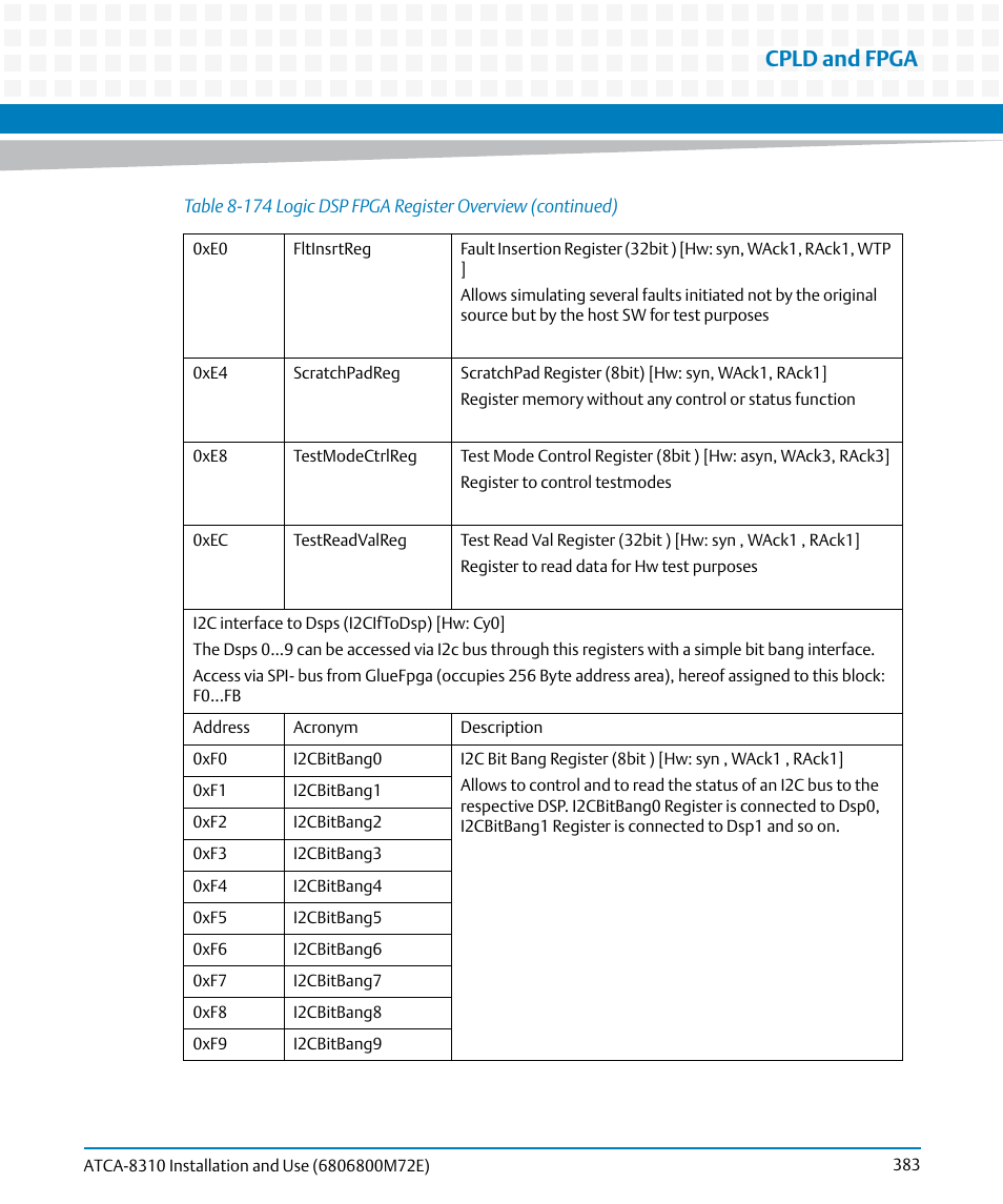 Cpld and fpga | Artesyn ATCA-8310 Installation and Use (May 2014) User Manual | Page 383 / 456