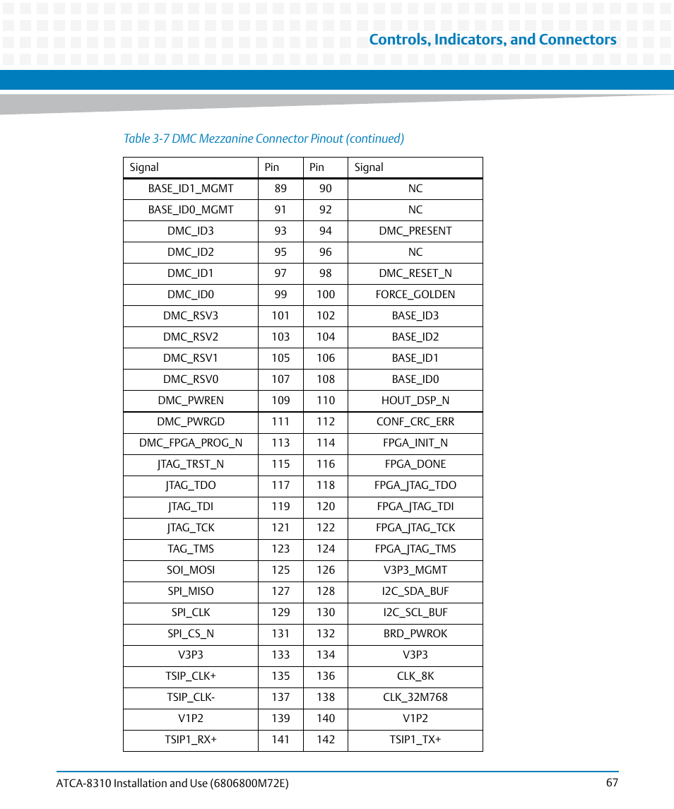 Controls, indicators, and connectors | Artesyn ATCA-8310 Installation and Use (May 2014) User Manual | Page 67 / 456