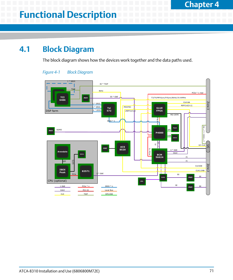 Functional description, 1 block diagram, Figure 4-1 | Block diagram, Chapter 4 | Artesyn ATCA-8310 Installation and Use (May 2014) User Manual | Page 71 / 456