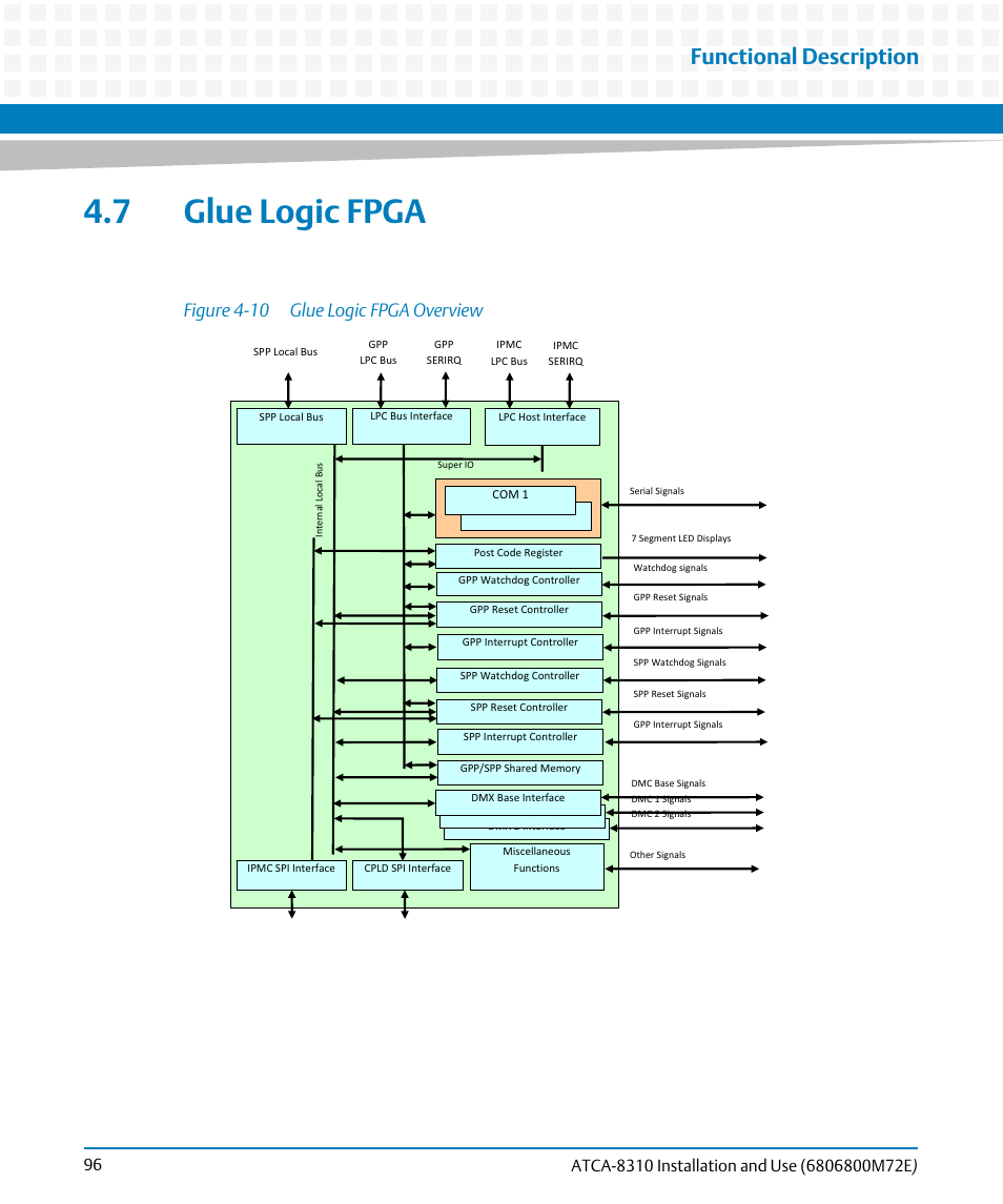 7 glue logic fpga, Figure 4-10, Glue logic fpga overview | Functional description, Figure 4-10 glue logic fpga overview | Artesyn ATCA-8310 Installation and Use (May 2014) User Manual | Page 96 / 456