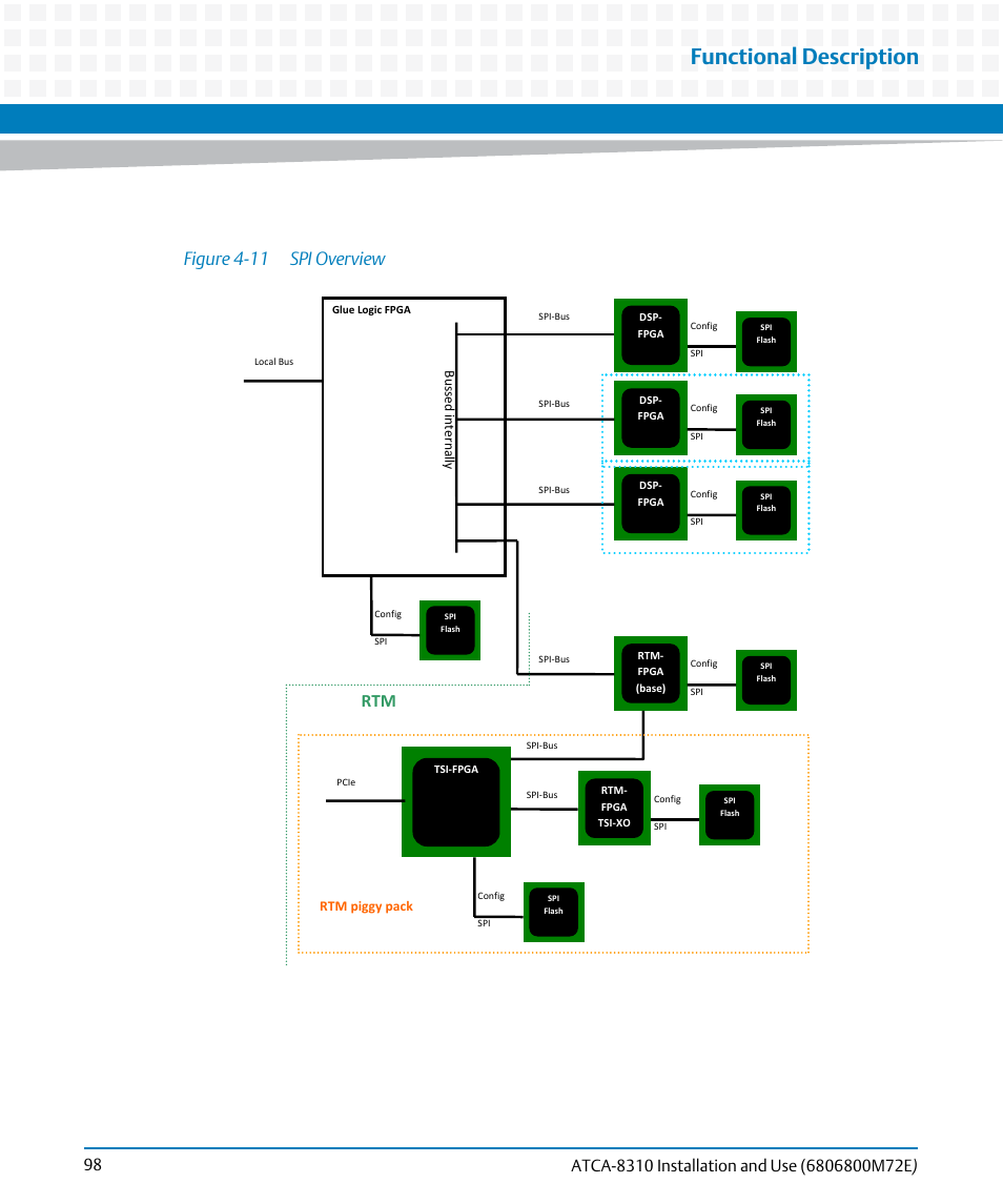 Figure 4-11, Spi overview, Functional description | Figure 4-11 spi overview | Artesyn ATCA-8310 Installation and Use (May 2014) User Manual | Page 98 / 456