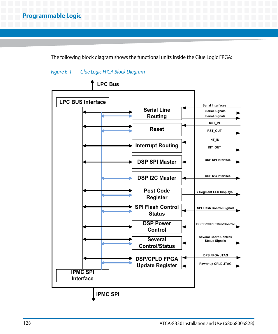 Figure 6-1, Glue logic fpga block diagram, Programmable logic | Artesyn ATCA-8330 Installation and Use (April 2015) User Manual | Page 128 / 236