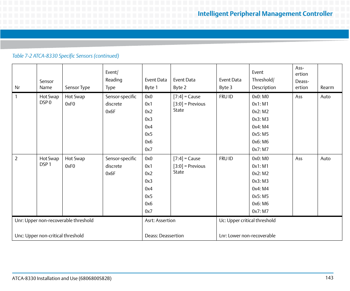 Intelligent peripheral management controller | Artesyn ATCA-8330 Installation and Use (April 2015) User Manual | Page 143 / 236