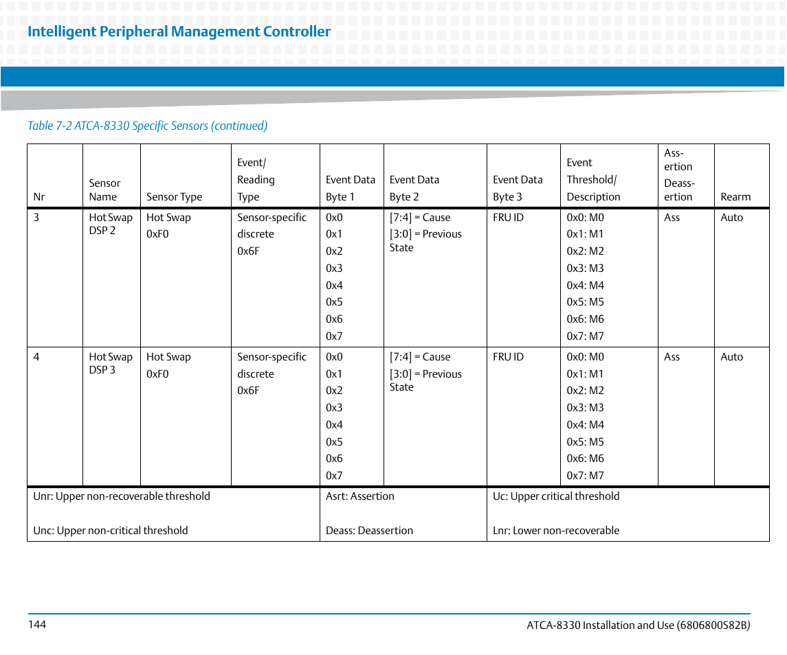 Intelligent peripheral management controller | Artesyn ATCA-8330 Installation and Use (April 2015) User Manual | Page 144 / 236