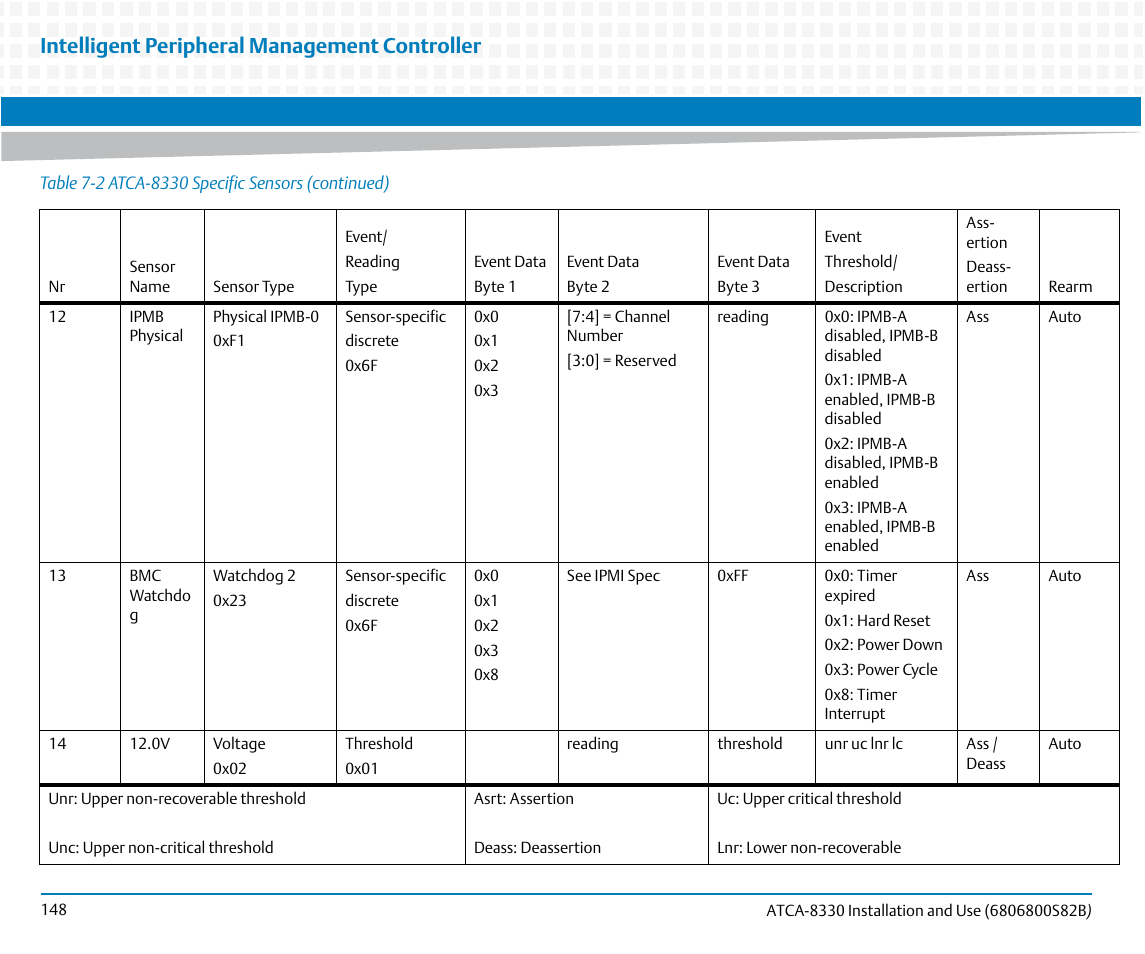 Intelligent peripheral management controller | Artesyn ATCA-8330 Installation and Use (April 2015) User Manual | Page 148 / 236