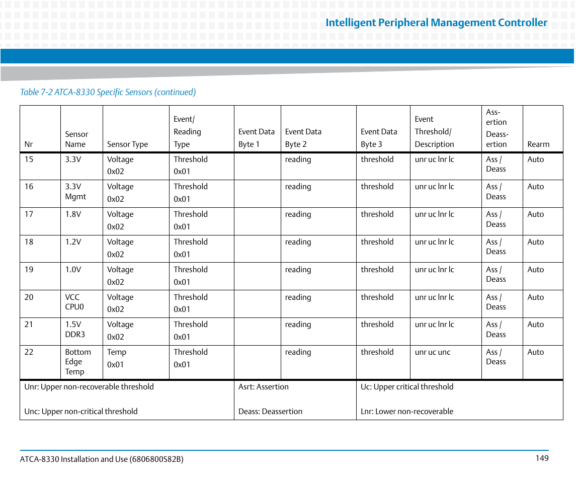 Intelligent peripheral management controller | Artesyn ATCA-8330 Installation and Use (April 2015) User Manual | Page 149 / 236