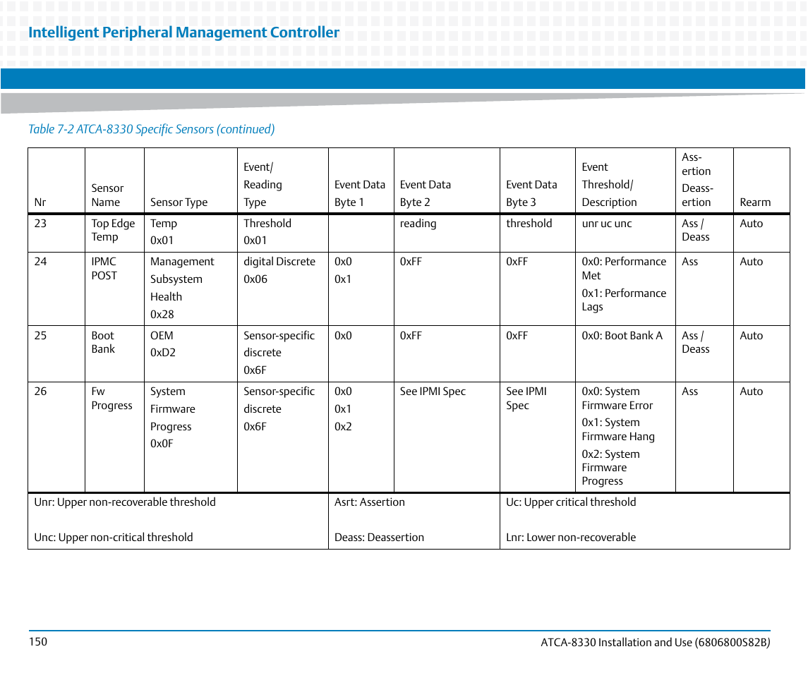 Intelligent peripheral management controller | Artesyn ATCA-8330 Installation and Use (April 2015) User Manual | Page 150 / 236