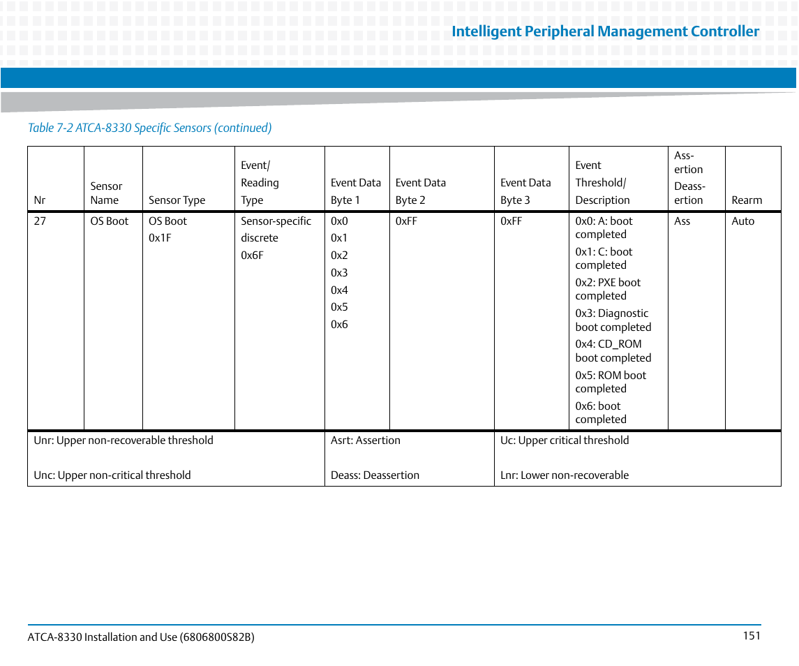 Intelligent peripheral management controller | Artesyn ATCA-8330 Installation and Use (April 2015) User Manual | Page 151 / 236