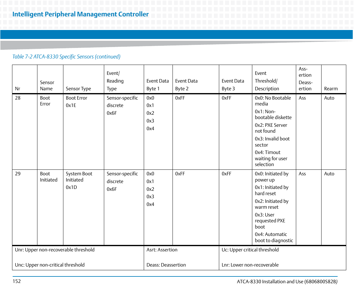 Intelligent peripheral management controller | Artesyn ATCA-8330 Installation and Use (April 2015) User Manual | Page 152 / 236