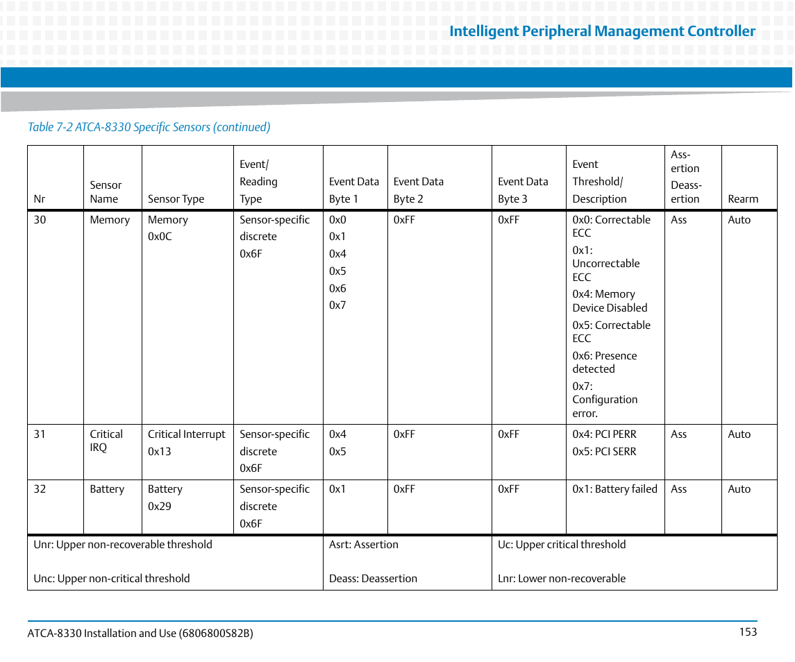 Intelligent peripheral management controller | Artesyn ATCA-8330 Installation and Use (April 2015) User Manual | Page 153 / 236