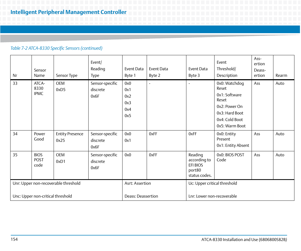 Intelligent peripheral management controller | Artesyn ATCA-8330 Installation and Use (April 2015) User Manual | Page 154 / 236