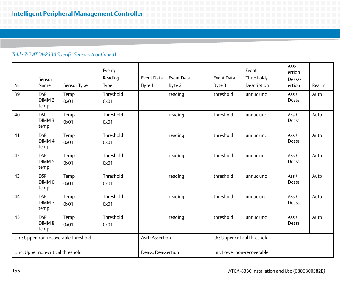Intelligent peripheral management controller | Artesyn ATCA-8330 Installation and Use (April 2015) User Manual | Page 156 / 236