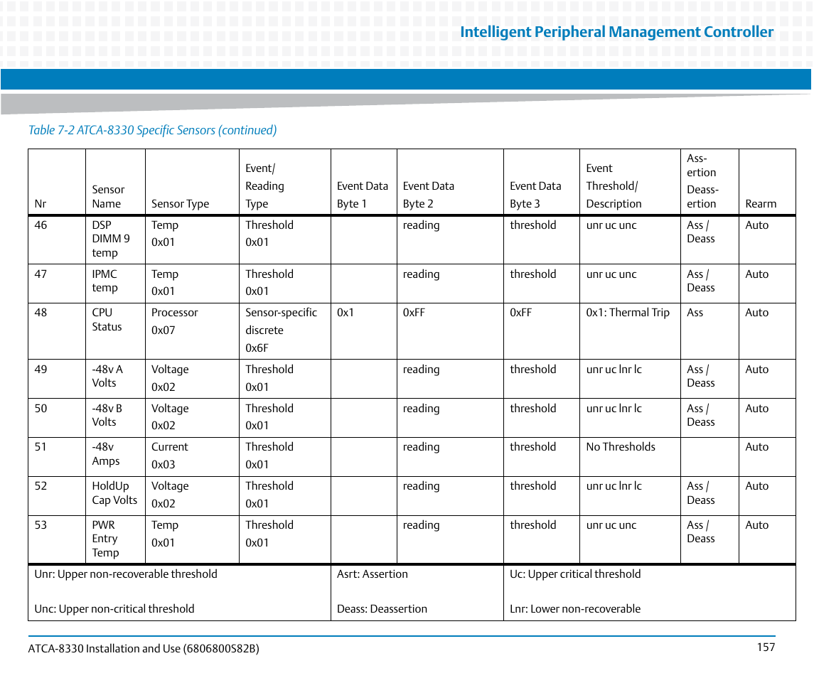 Intelligent peripheral management controller | Artesyn ATCA-8330 Installation and Use (April 2015) User Manual | Page 157 / 236